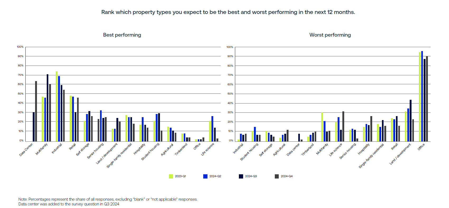AGL Insight Property Type Performance
