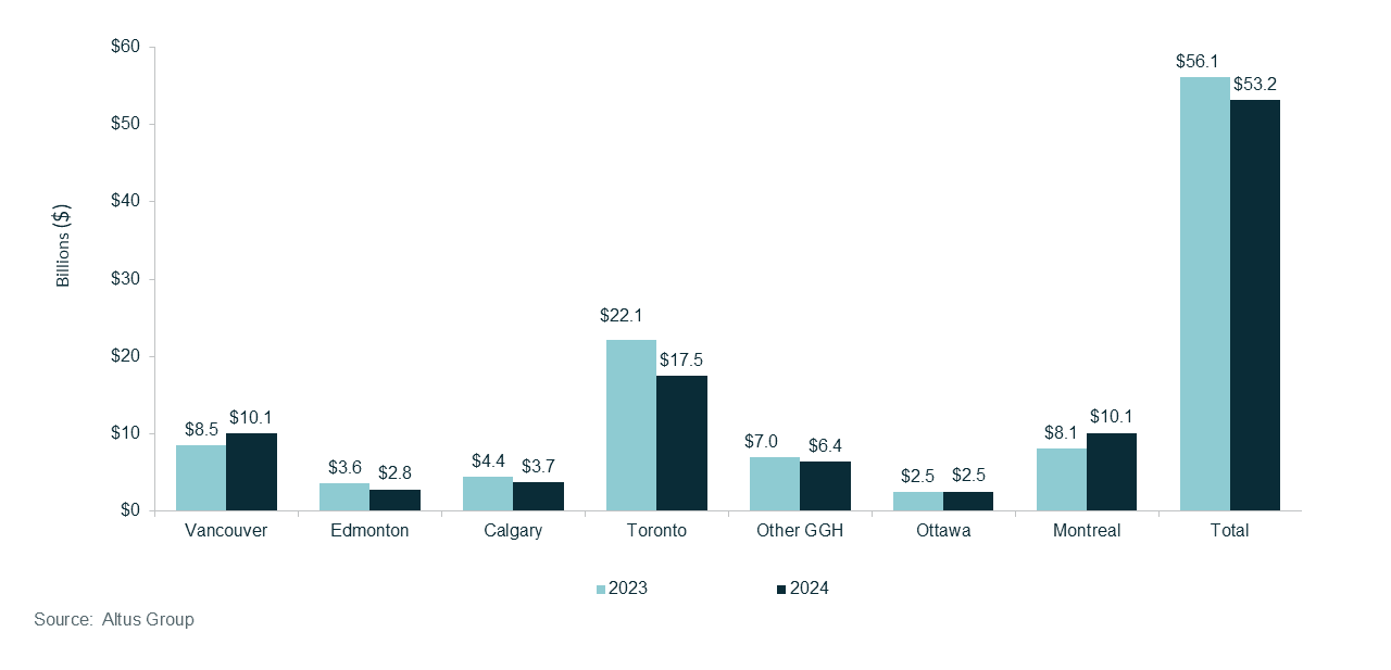 Insight Figure Canada total investment activity by region