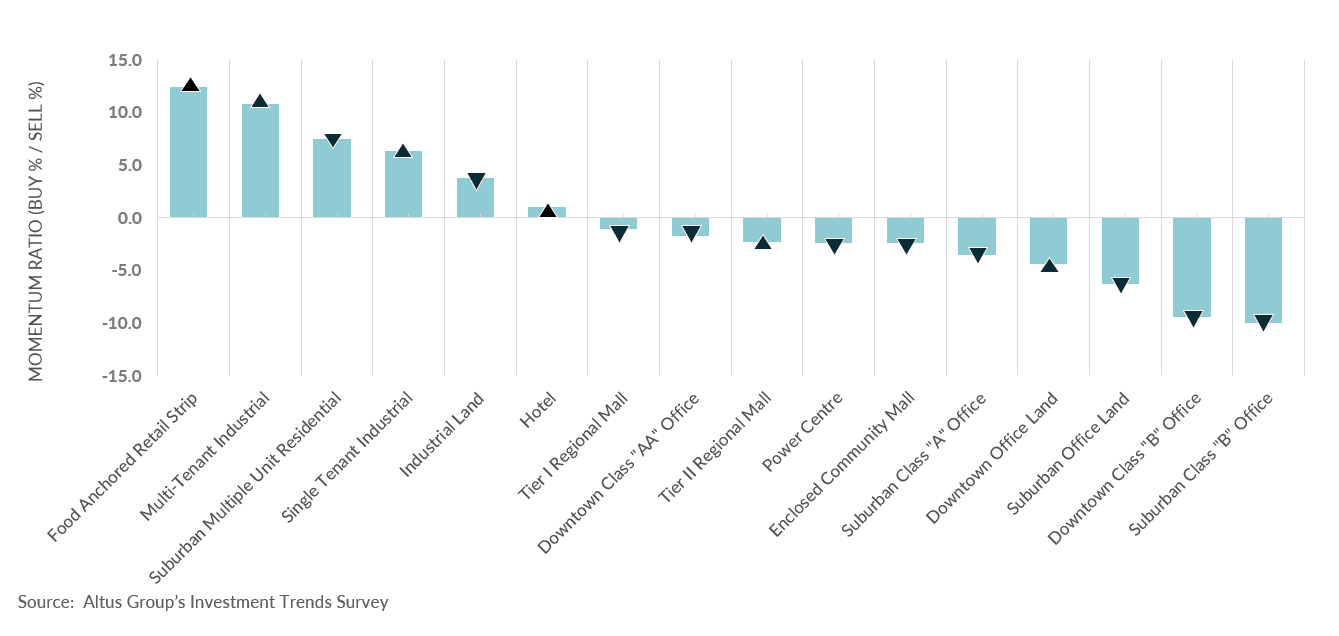 Insight Figure Property type barometer