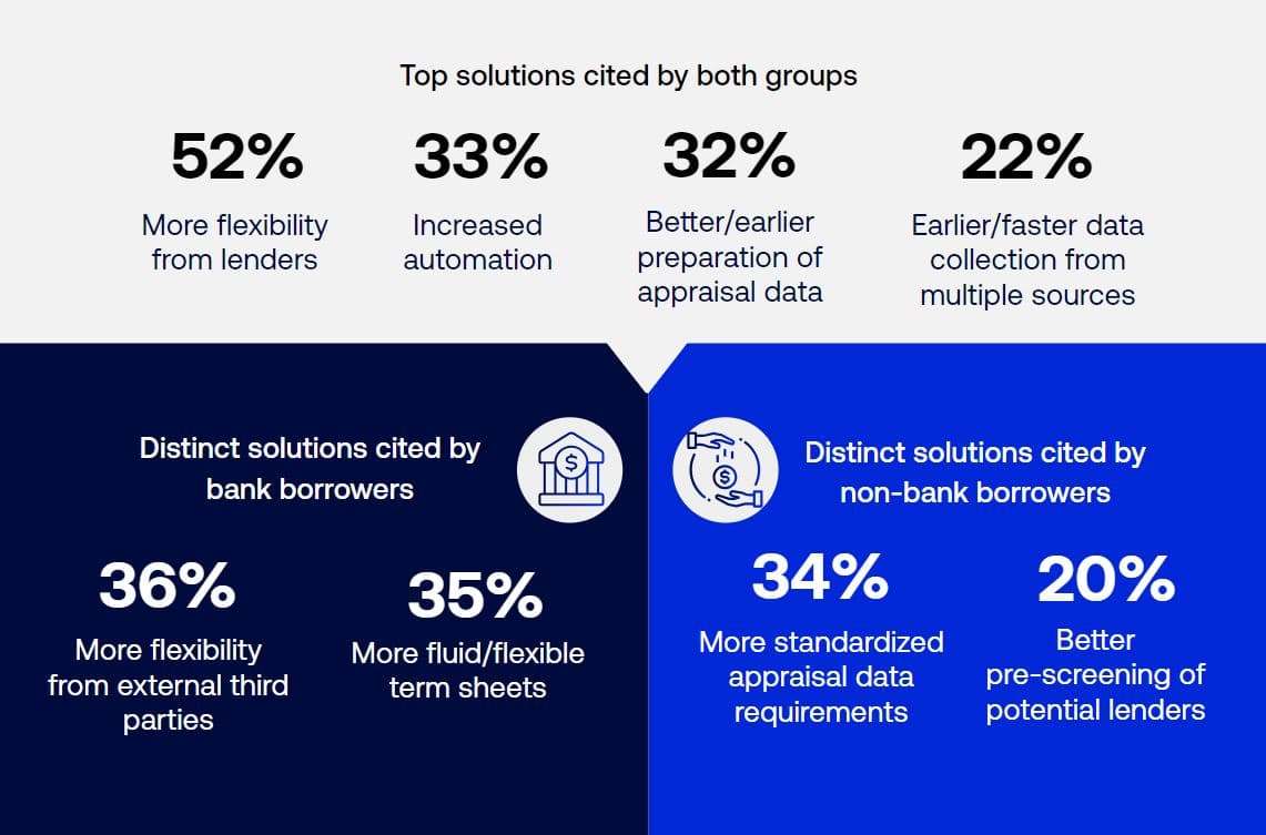 Borrowers' top recommendations for expediting future CRE loan deals