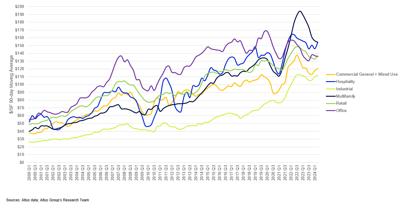 Insight Figure US CRE private market