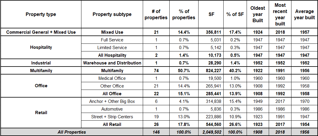 Figure Property types impacted by LA wildfires January
