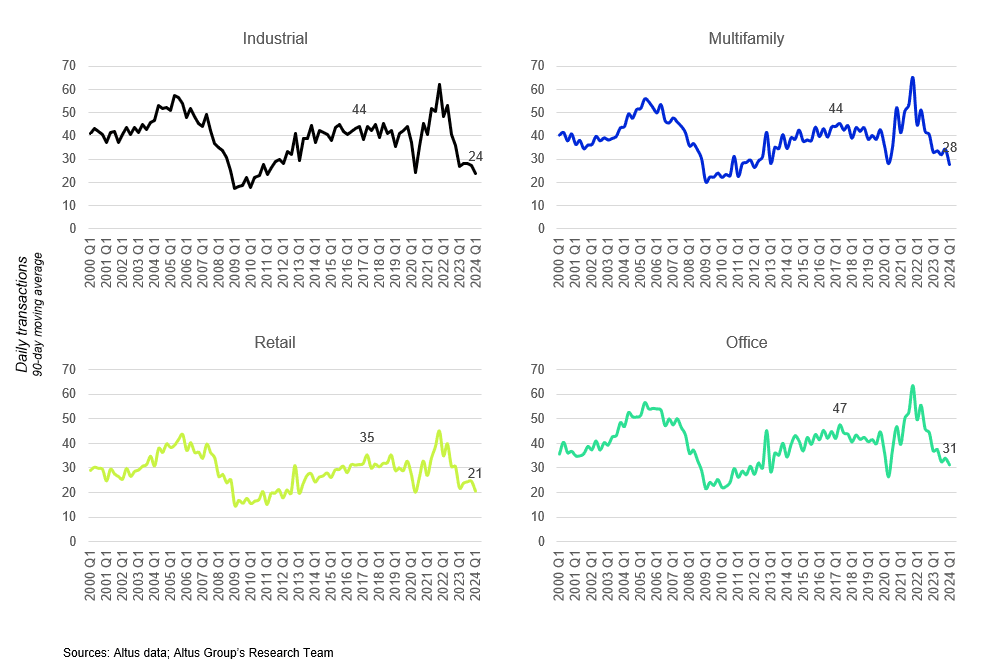 Insight Figure US CRE private market continues decline