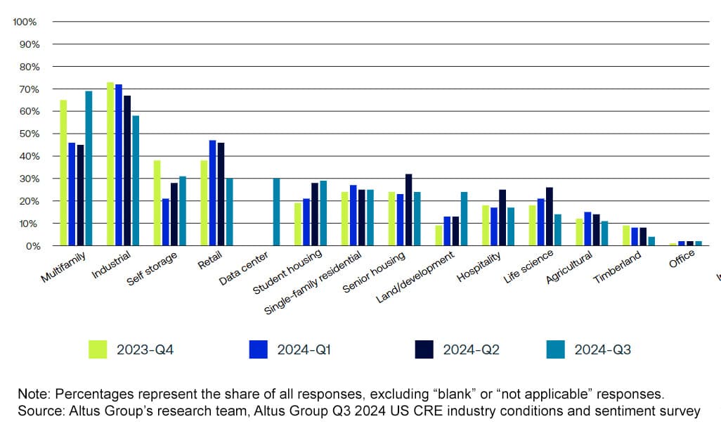 Figure 1 - Rank which property types you expect to be the best performing in the next 12 months