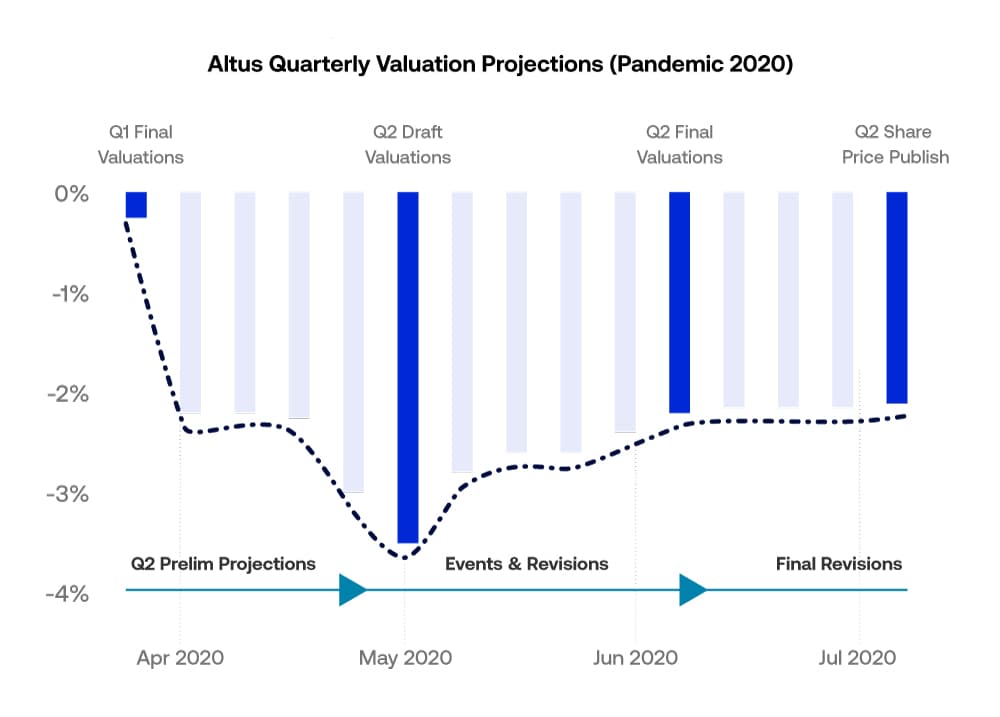 Insight Figure Altus quarterly valuation projections