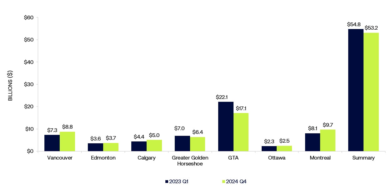 Insight Figure Total YoY Investment