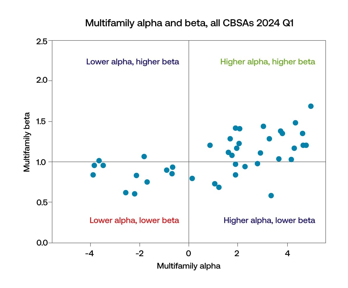 Multifamily alpha and beta scatter graph