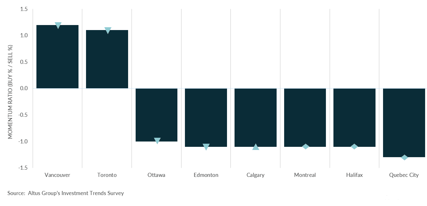 Insight Figure Location barometer