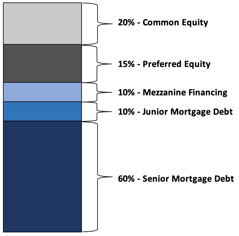 Insights Financial Structuring of real estate development equity vs debt v Chart