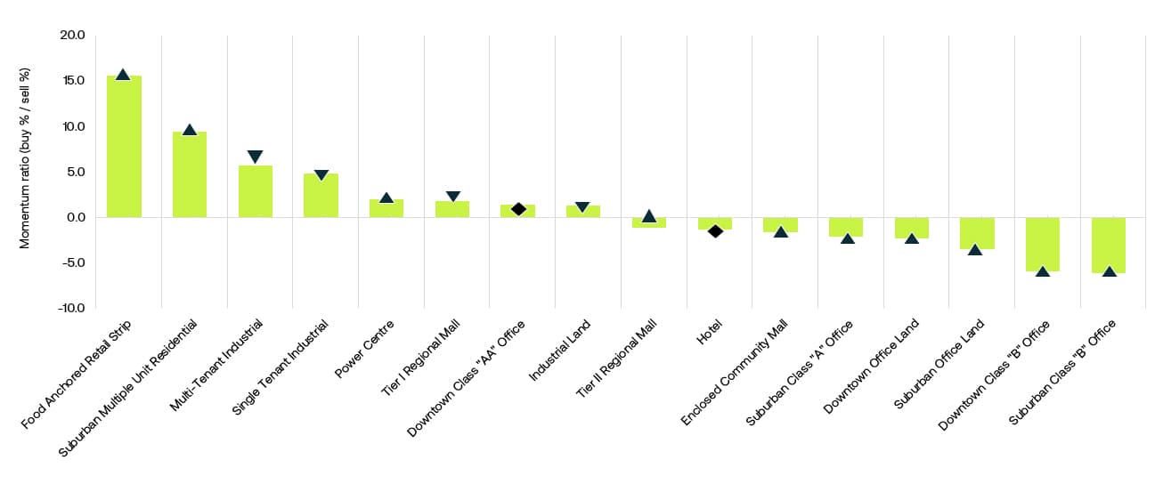 Insight Figure Propertytypebarometer