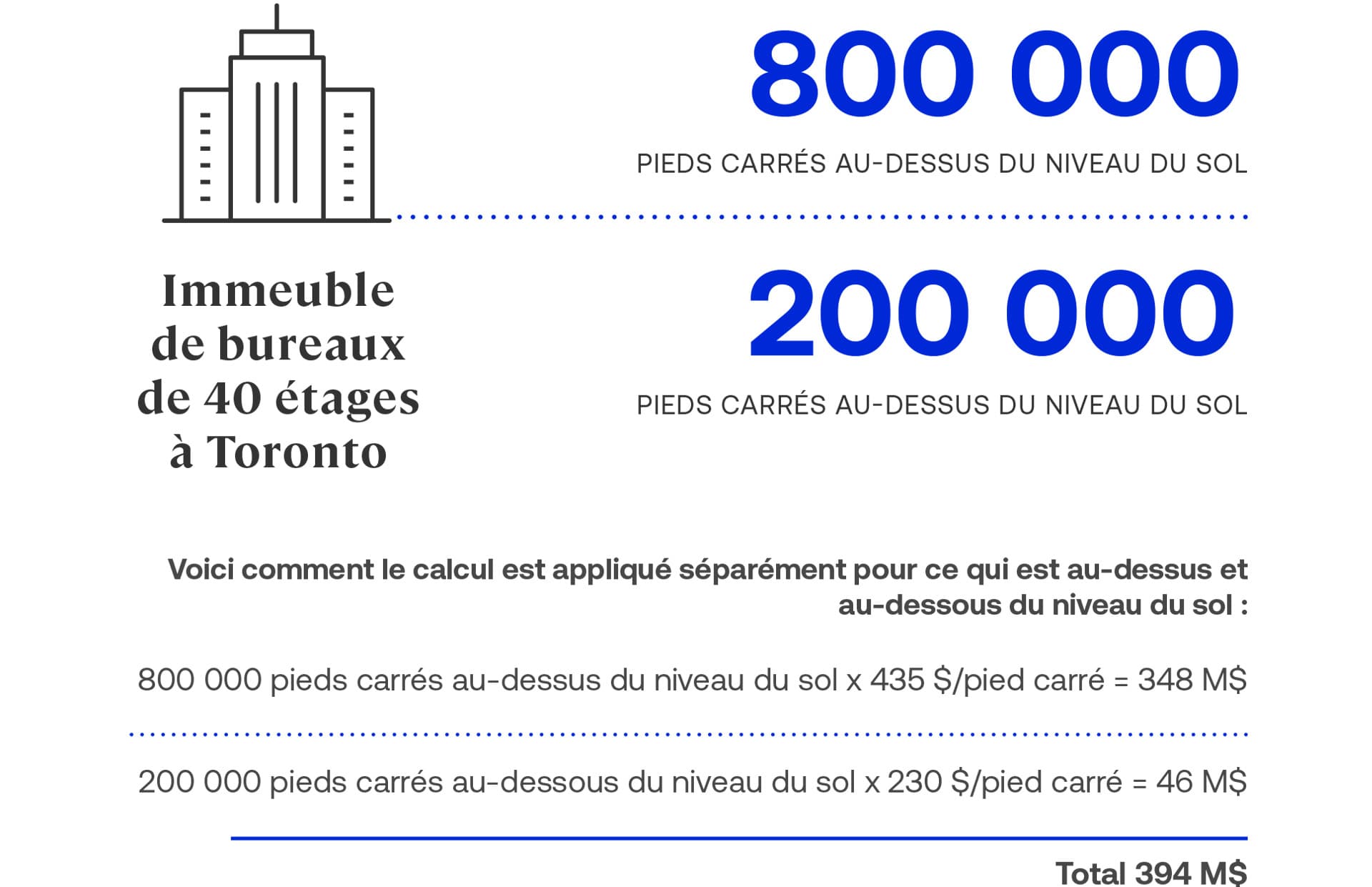 Cost Guide – Image 3 – 40 storey office building – French