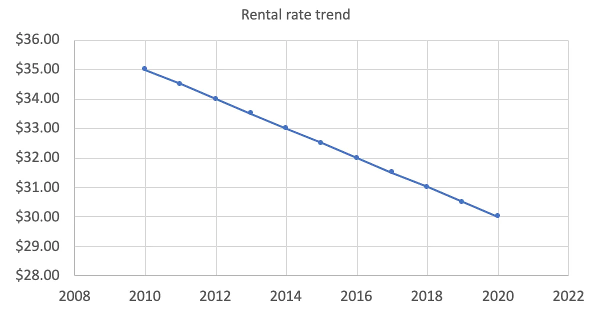 Insight Rental Rate Trend DCF Article image